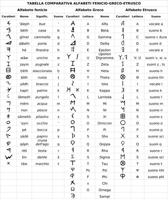 http://www.pavonerisorse.it/scuole_circolo/cosa_studiamo/scuola/immagini/alfabeto_fenicio_greco_etrusco.jpg