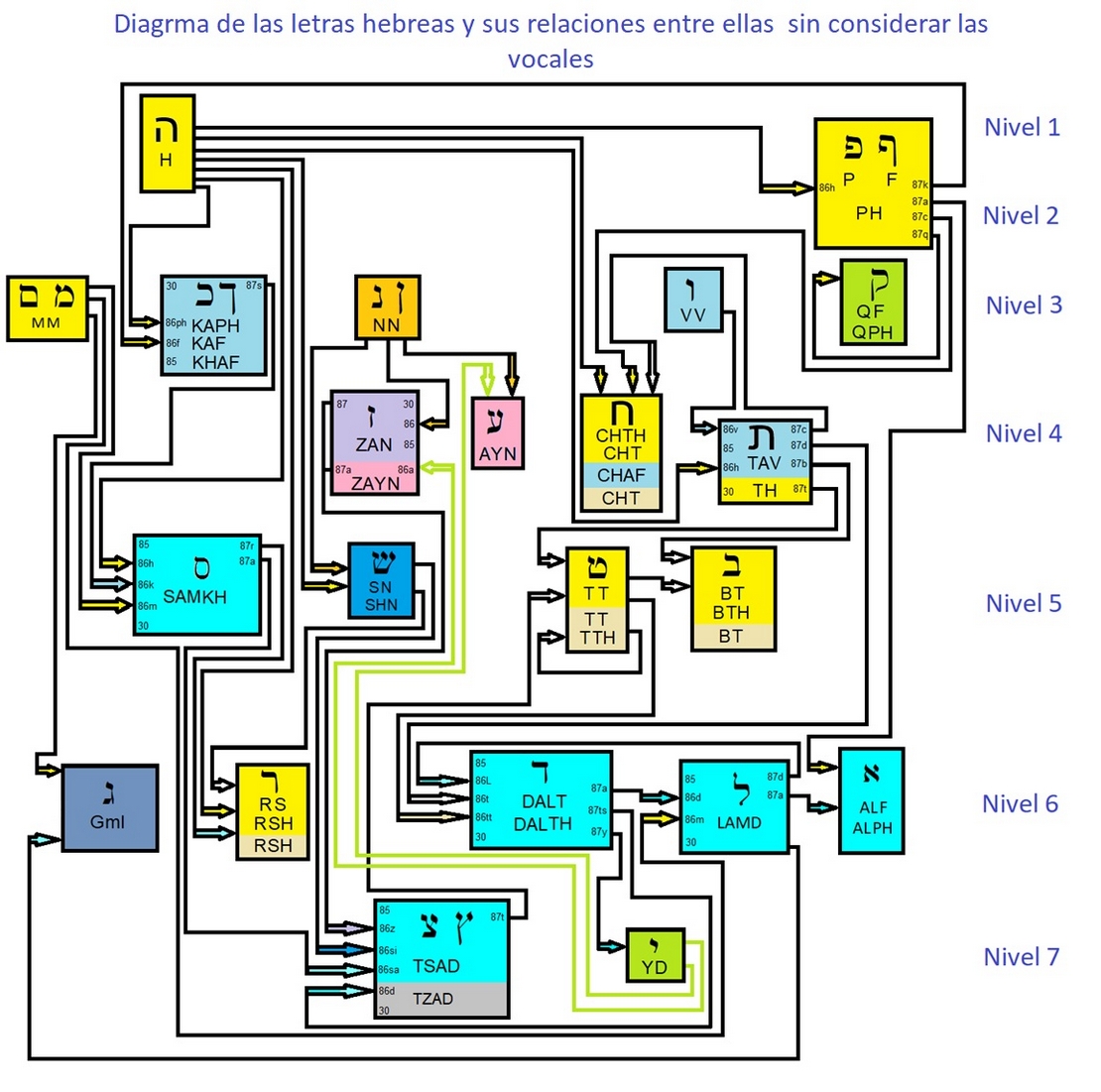 Diagrama de las letras hebreas sin vocales