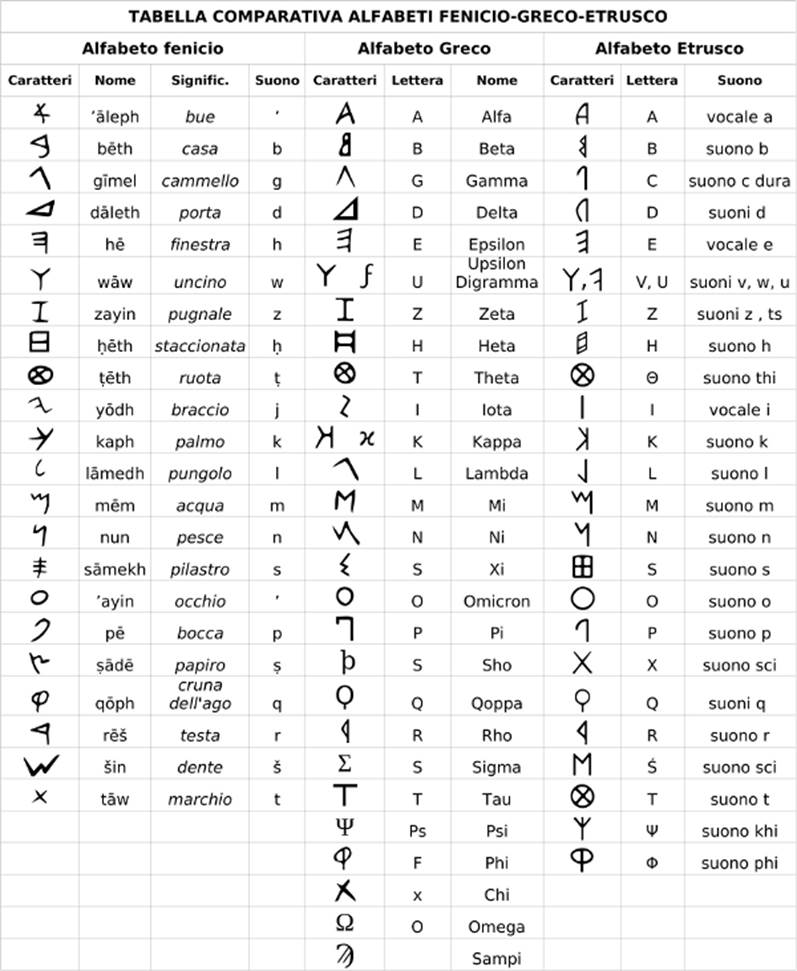 http://www.pavonerisorse.it/scuole_circolo/cosa_studiamo/scuola/immagini/alfabeto_fenicio_greco_etrusco.jpg