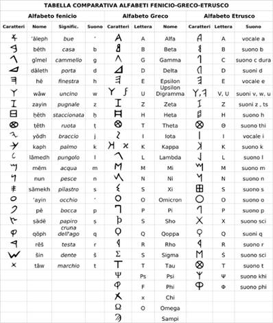 http://www.pavonerisorse.it/scuole_circolo/cosa_studiamo/scuola/immagini/alfabeto_fenicio_greco_etrusco.jpg